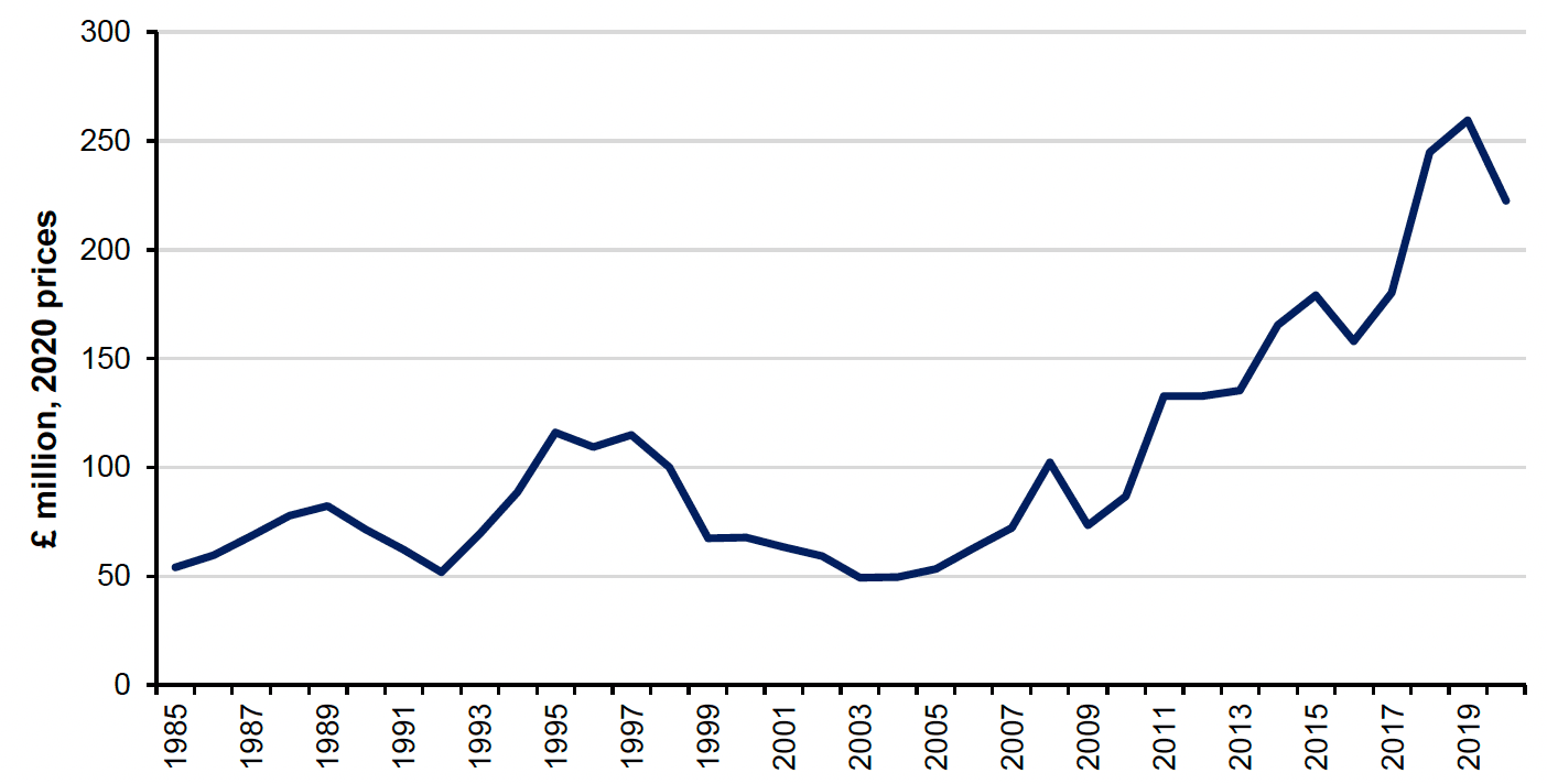 Figure 13: Line chart showing the annual value of Scottish timber provisioning service increasing by 156% over the last decade. 