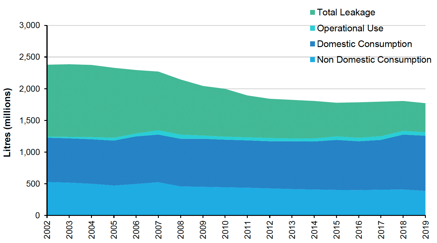 Figure 14: Stack area chart showing Scottish treated water production where, across the time series, water abstraction fell due to reduced water leakages. 