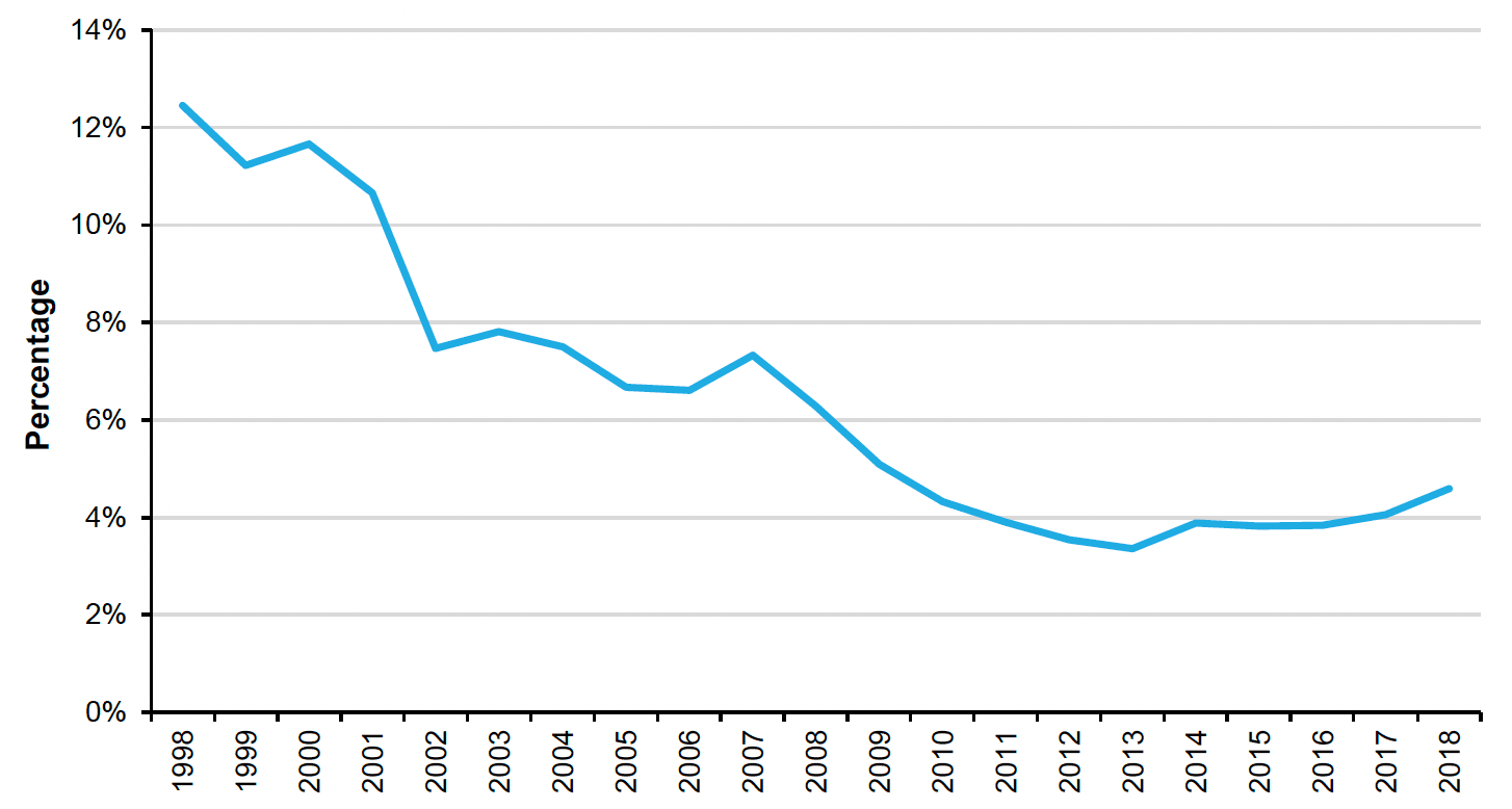 Figure 16: Line chart showing the proportion of UK abstracted water accounted for by Scotland. Scottish proportion of UK water abstraction asset value has fallen by nearly two-thirds since 1998.