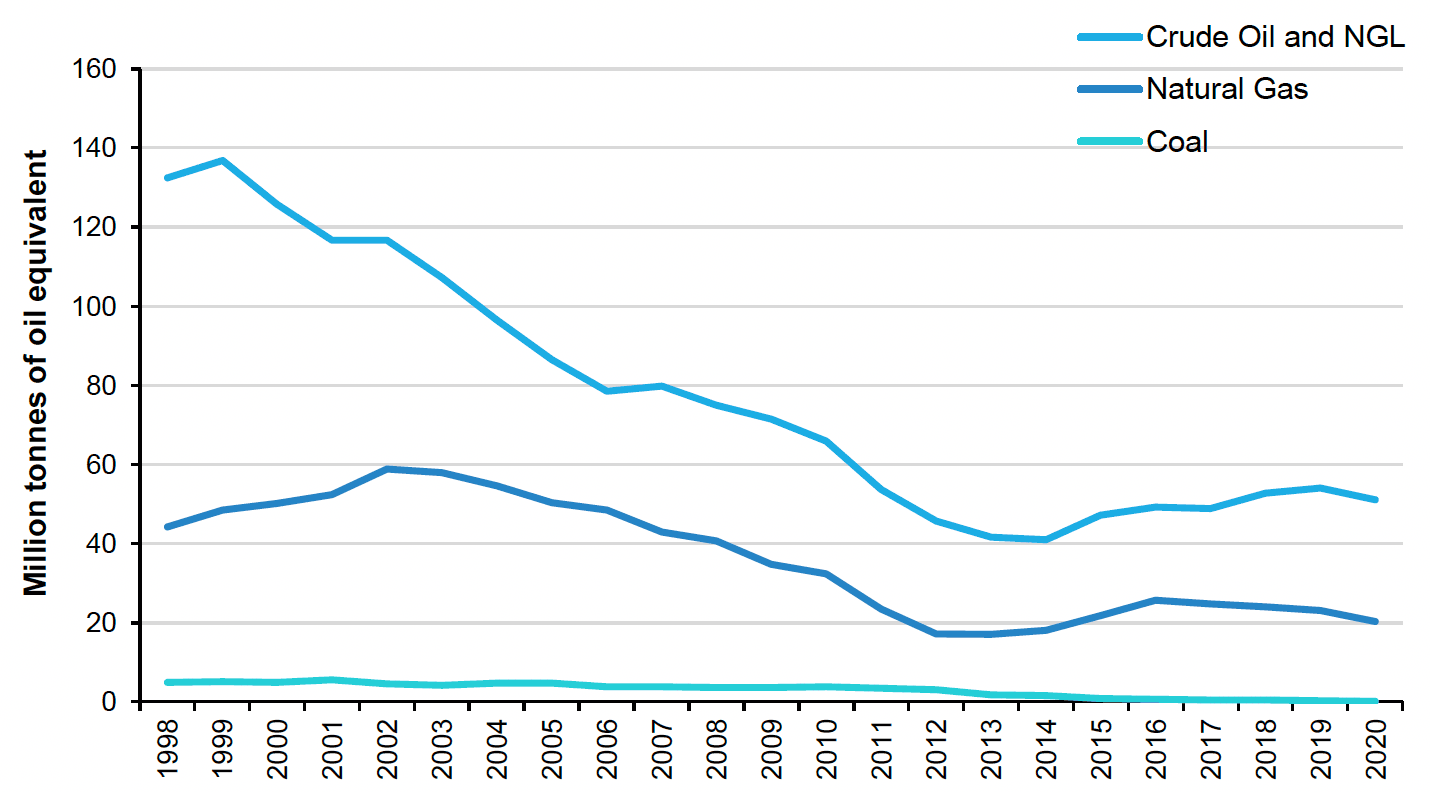 Figure 19: Line chart showing Scottish fossil fuel production with crude oil and natural gas liquids production falling by 63% and 58%, respectively, from 1998 to 2020.
