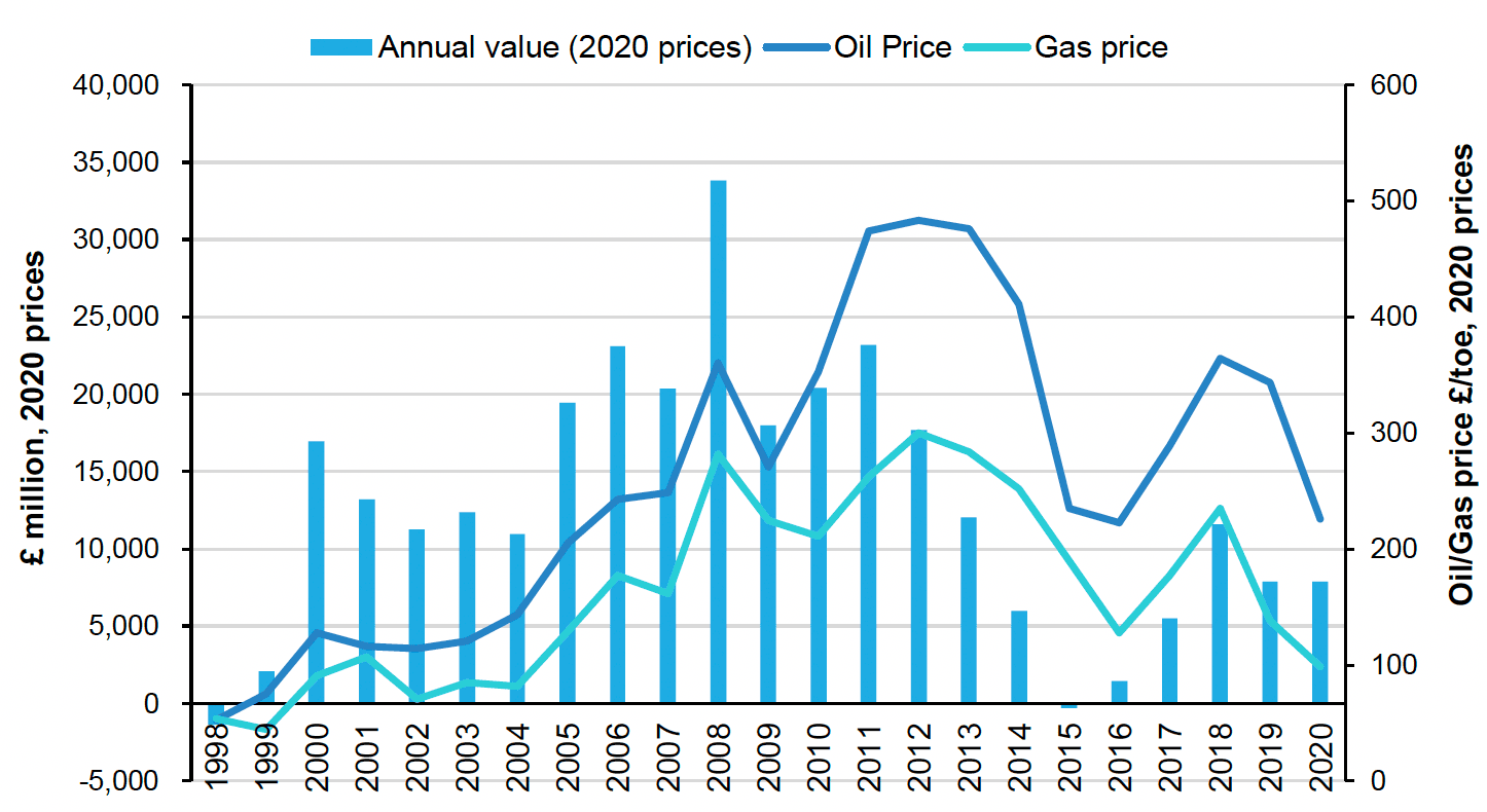 Figure 20: Vertical bar and line chart showing fossil fuels’ annual value (bar) and gas and oil prices (line) where the annual value peaks in 2008 at £33.8 billion.