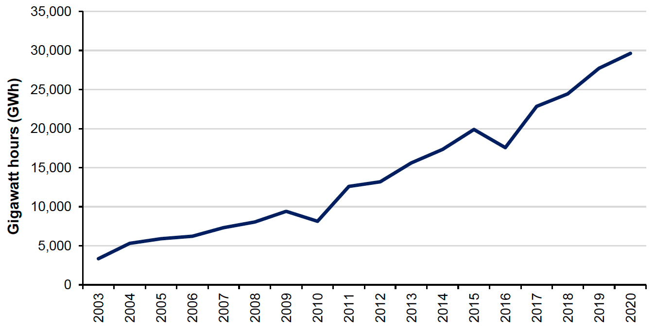 Figure 21: Line chart showing the gigawatt hours of Scottish renewable electricity generation increasing from 2003 to 2020 by 784%.