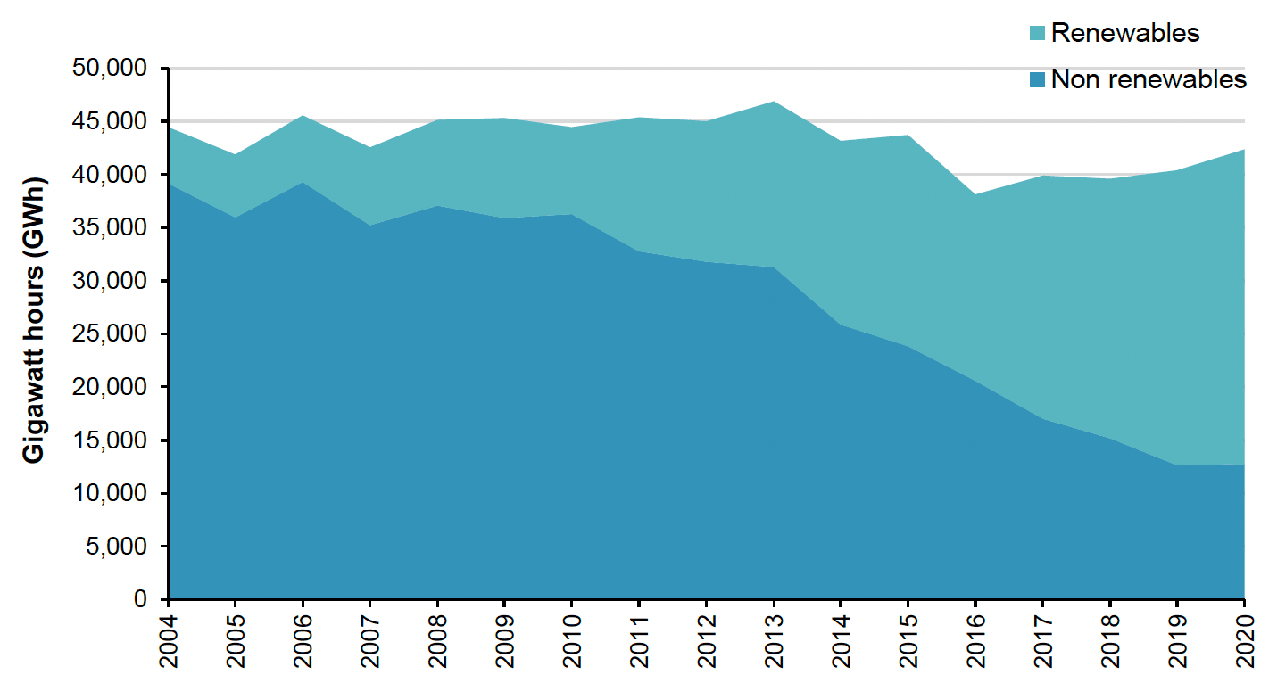 Figure 22: Stacked area chart showing gigawatt hours production of renewable and non-renewable energy in Scotland with the proportion Scottish electricity generation coming from renewable sources continuing to increase.