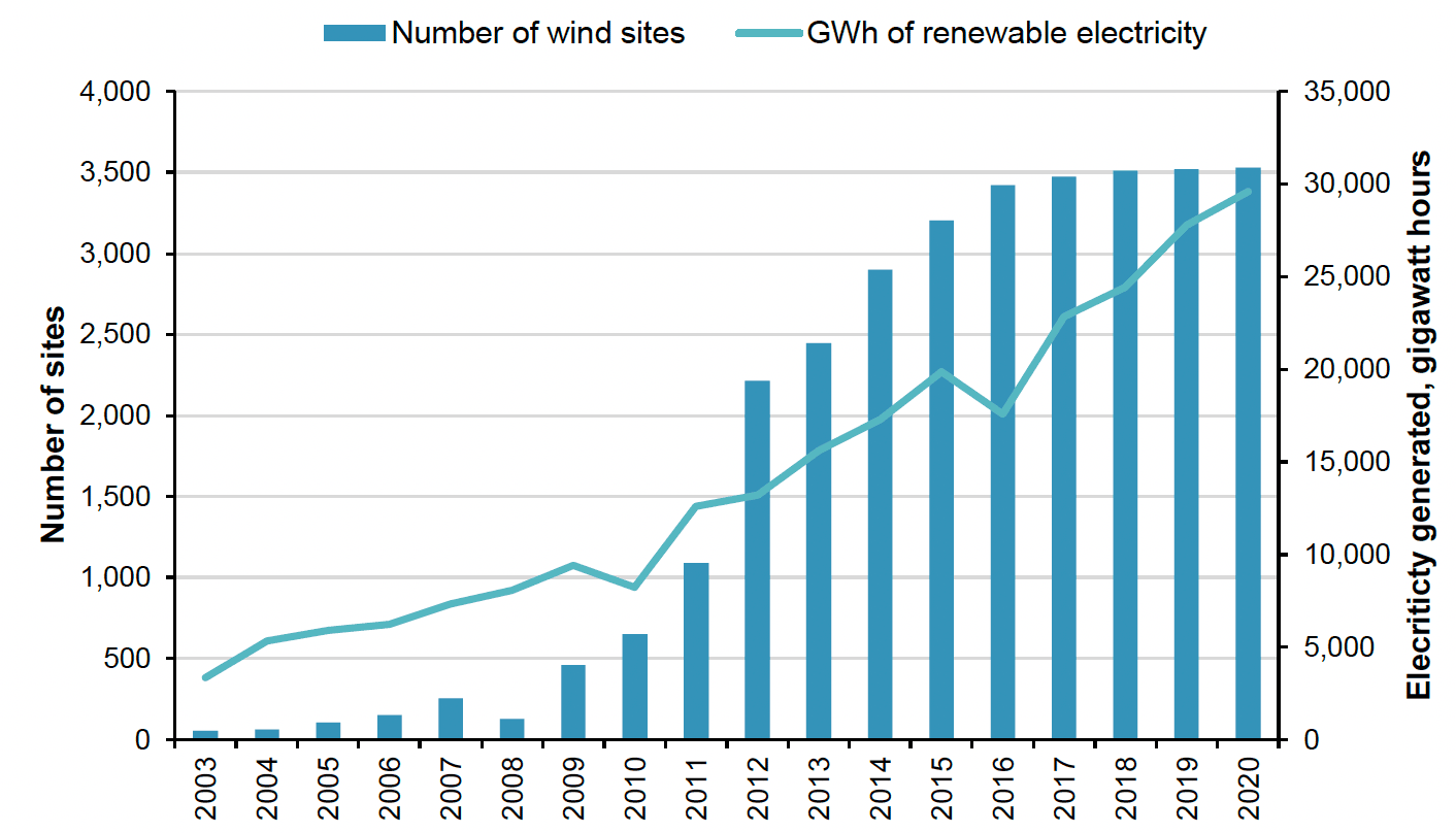 Figure 24: Vertical bar and line chart showing all the wind energy sites in Scotland any amount of energy they produce. Both a number of wind energy sites and the energy they produce is it their highest ever level in 2020.