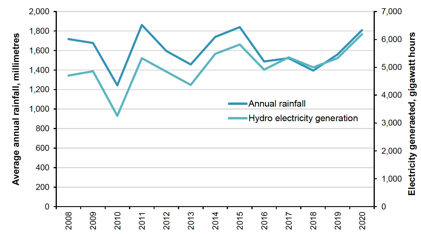 Figure 25: Line chart showing of hydro electric energy generation in Scotland and rainfall. Hydro electric energy generation in Scotland increase by 15.8% in 2020