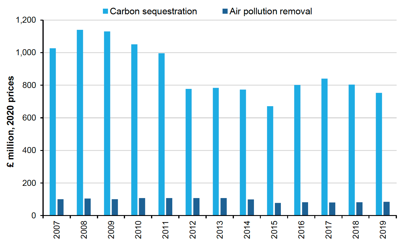 Figure 27: Vertical bar chart showing annual value of terrestrial carbon sequestration and air pollutant removal in Scotland with both the value of carbon sequestration and  air pollutant removal falling over the timeseries. 