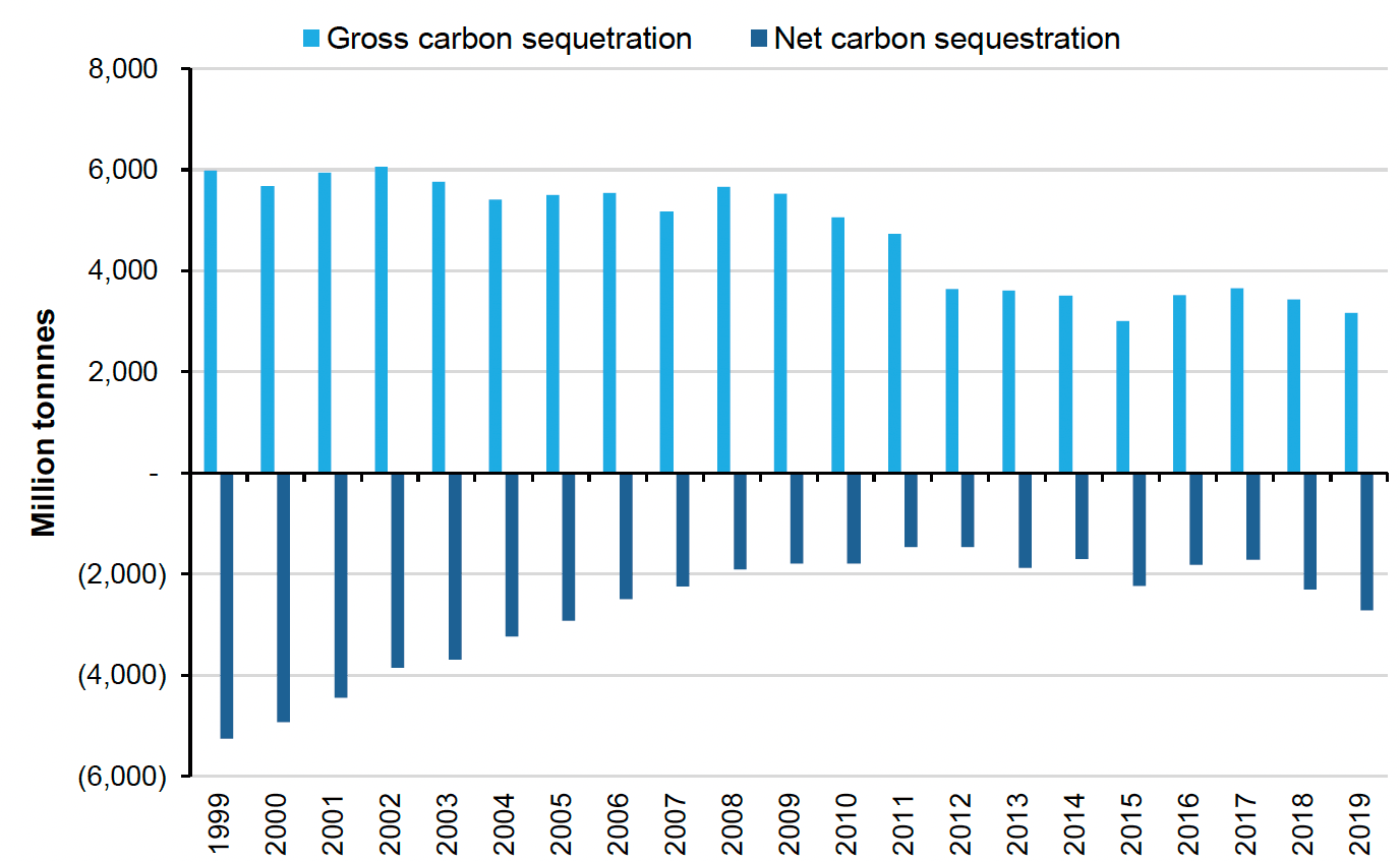 Figure 28: vertical bar chart showing the net and gross levels of carbon sequestration in Scotland. the level of gross carbon sequestration in Scotland has fallen by 49% since 1990.