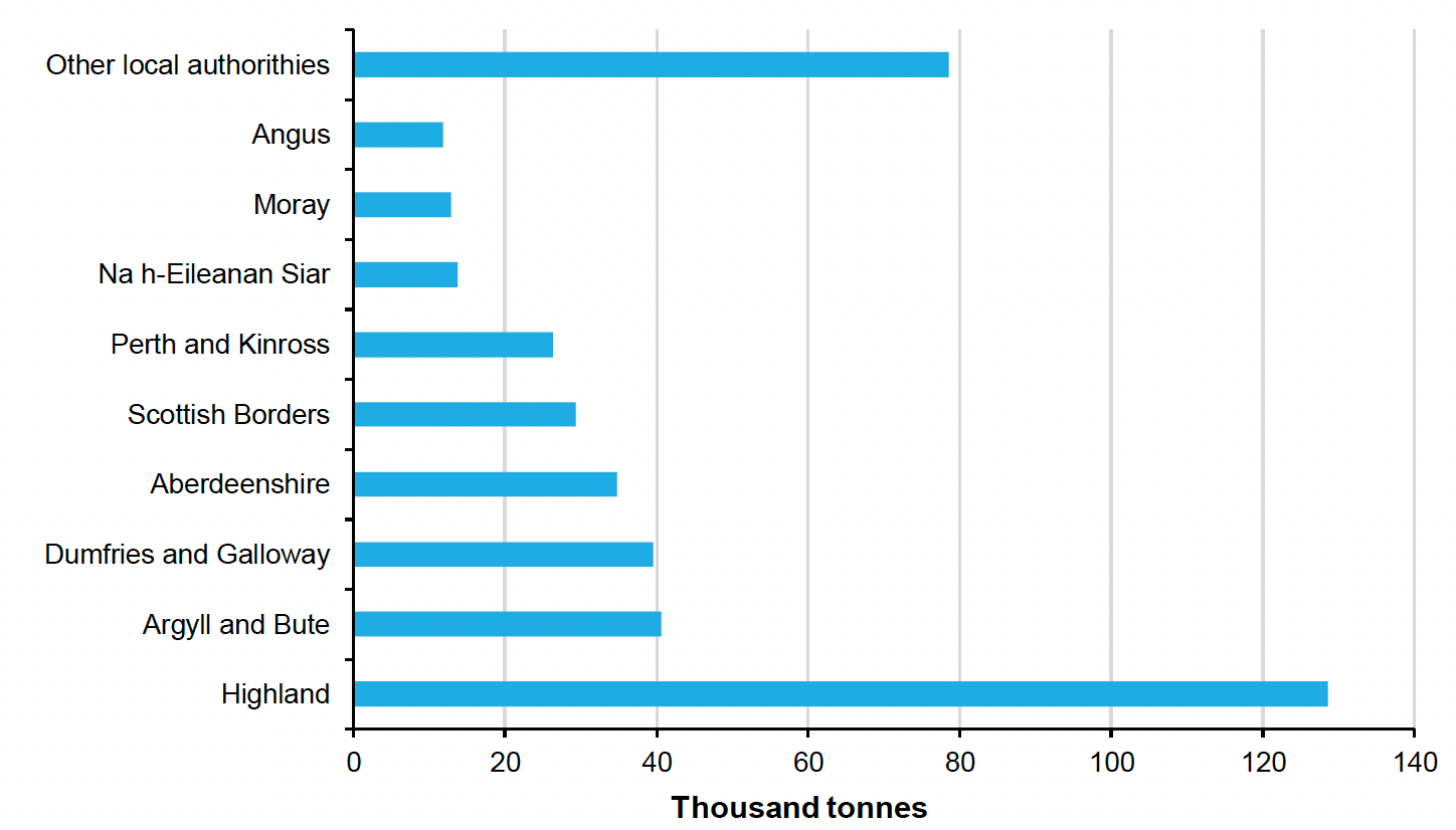 Figure 30: Horizontal bar chart showing removal of air pollutant by local authority in 2019. The Highlands was the authority that was responsible for the most air pollution removal accounting for 30% of the total in 2019.