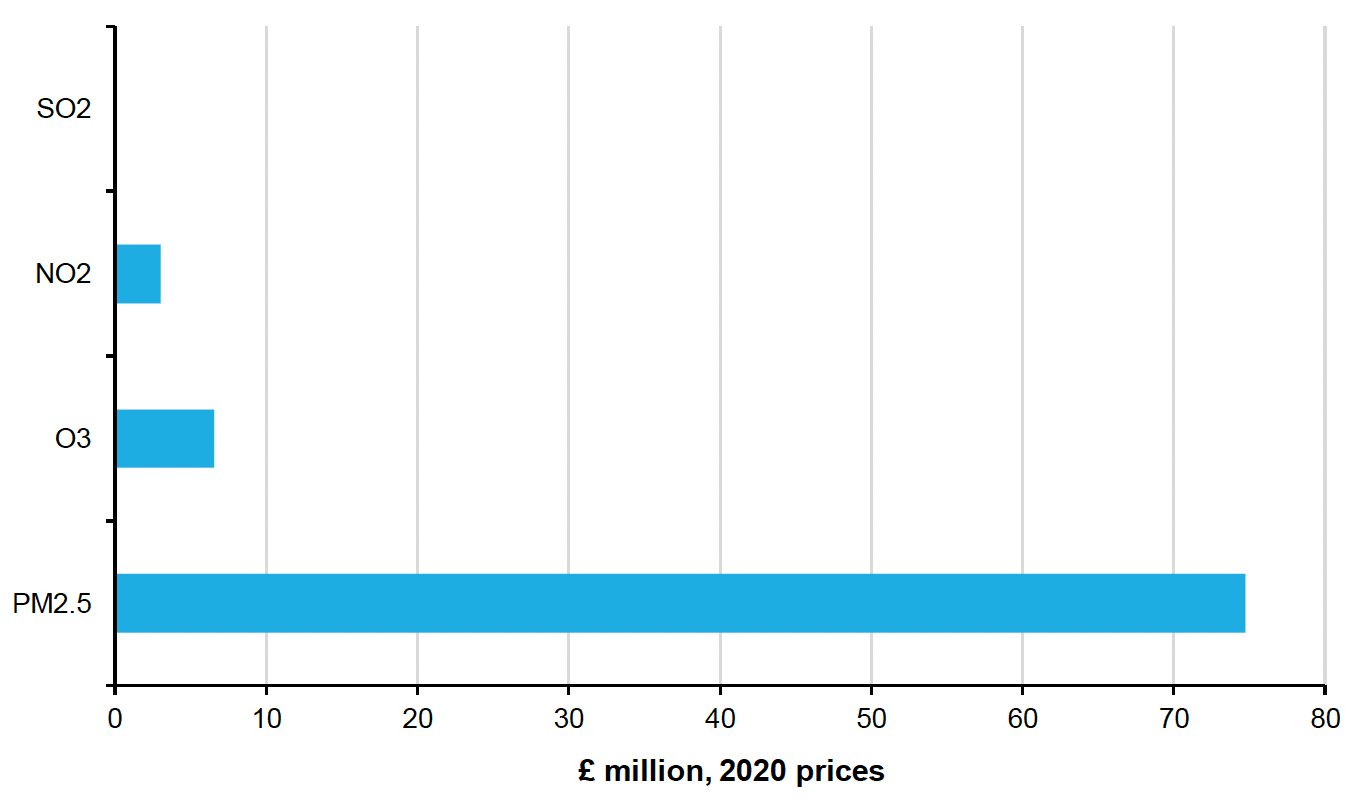Figure 31: Horizontal bar chart showing the avoided health costs from air pollutant removal, where the removal of PM2.5 accounted for nearly  90% of total avoided health costs in 2019. 