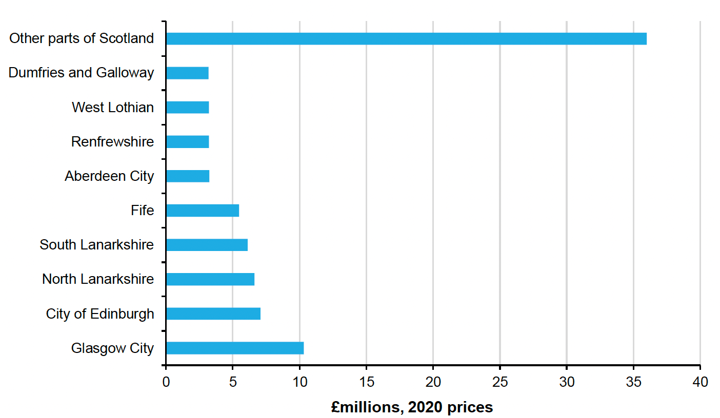 Figure 32: Horizontal bar chart showing the  benefits of avoided health costs associated with air pollution removal by local authority in Scotland.  The authorities that I'm the most benefit from the air pollution removal were Edinburgh and Glasgow in 2019.