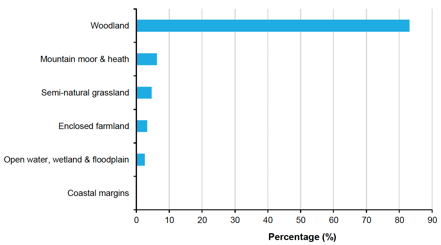 Figure 33: Horizontal bar chart showing removal of air pollutant PM2.5 by habitat with Scottish woodland removing the largest quantity in 2019.
