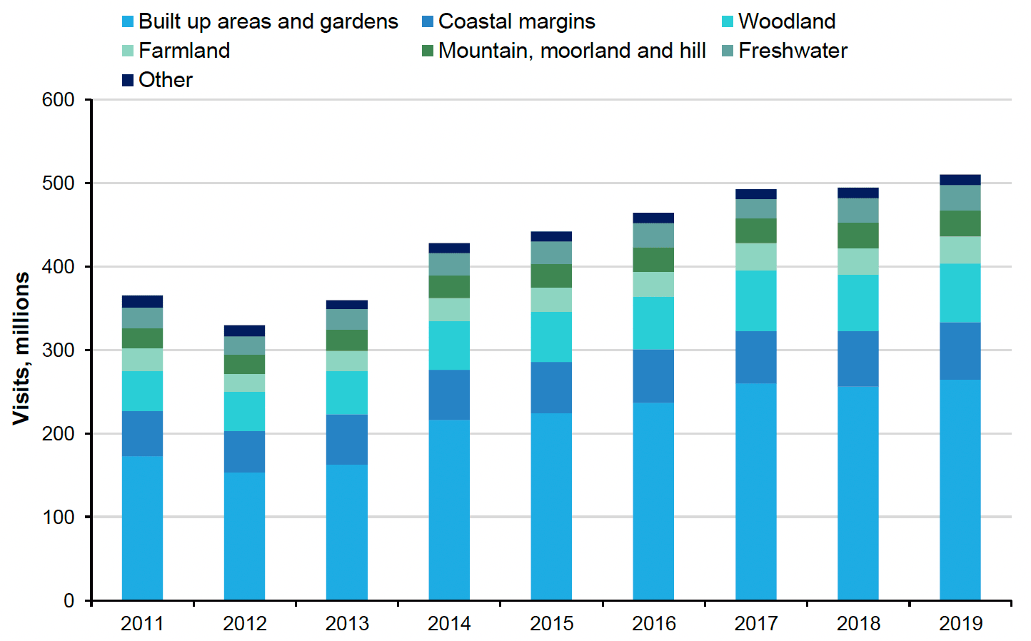 Figure 35: Stacked bar chart showing the number of visits by habitat in Scotland.  The number of yearly visits made to each Scottish habitat has increased steadily from 2012 to 2019
