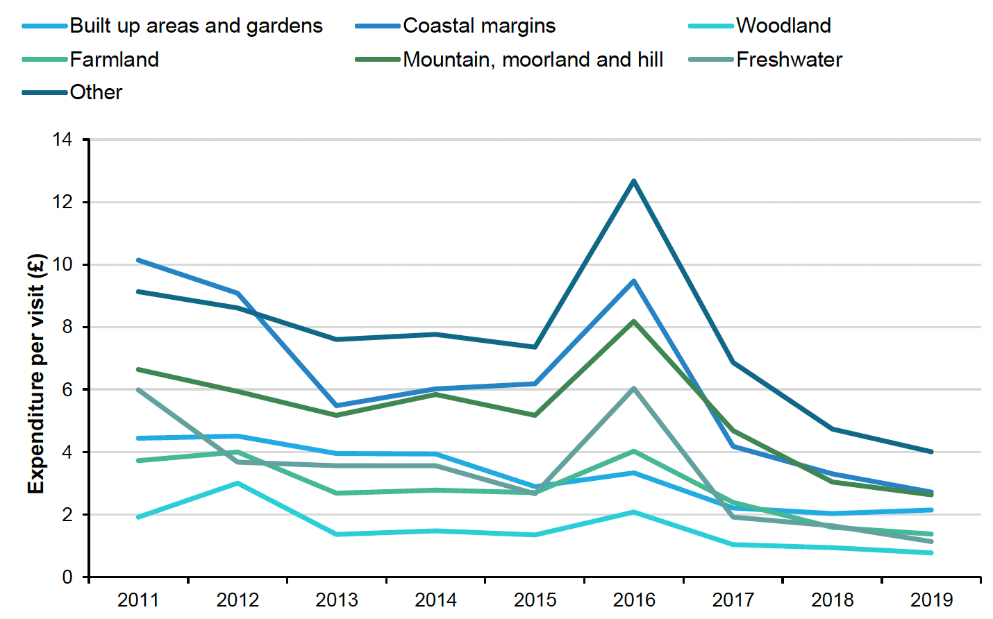 Figure 37: Line chart showing expenditure by habitat in Scotland. Average expenditure to all habitats (except built-up areas) in Scotland fell between 2018 and 2019