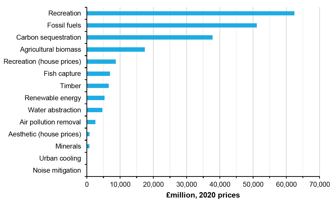 Figure 38: Horizontal bar chart showing the annual asset value of services for Scotland in 2018, where recreation, fossil fuels and carbon sequestration represent the largest values. 