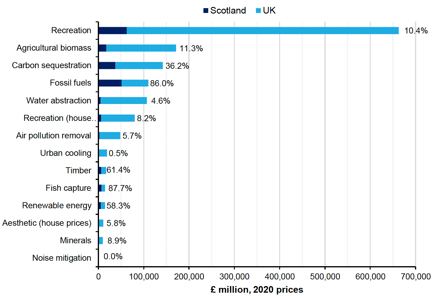 Figure 40: Stacked horizontal bar chart showing Scotland’s and the rest of the UK’s ecosystem service asset values to show the total UK value, where Scotland makes significant contributions in fossil fuels, fish capture and timber, for example. 