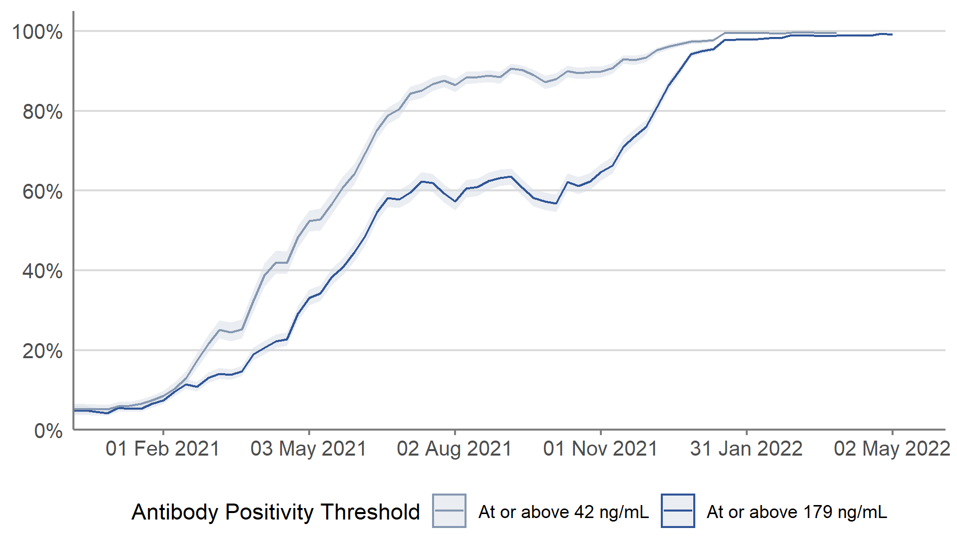 In recent weeks, antibody positivity at the 179 ng/mL level has continued to remain high in Scotland.
