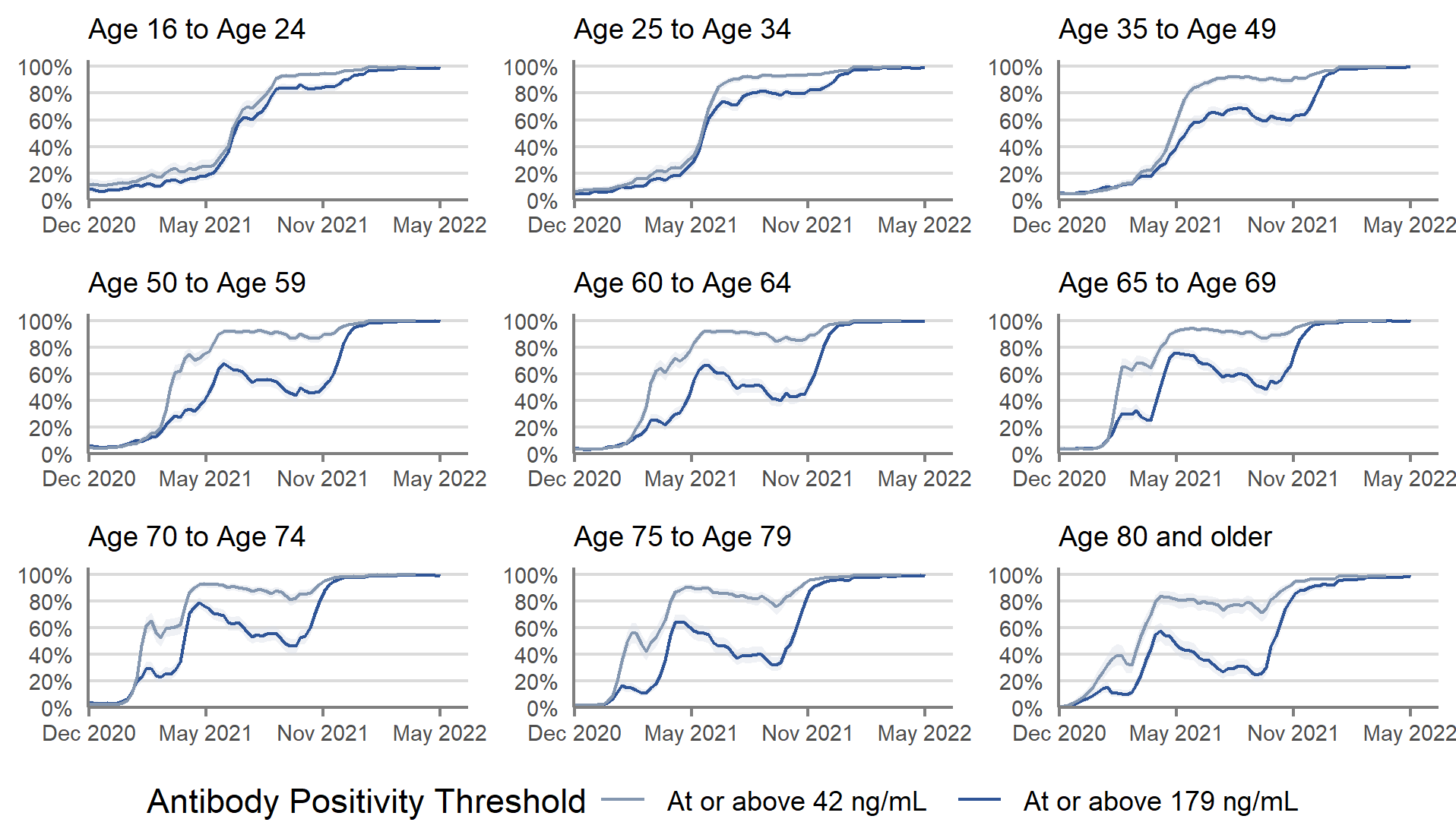 In recent weeks, antibody positivity at the 179 ng/mL level has continued to remain high across all adult age groups in Scotland.
