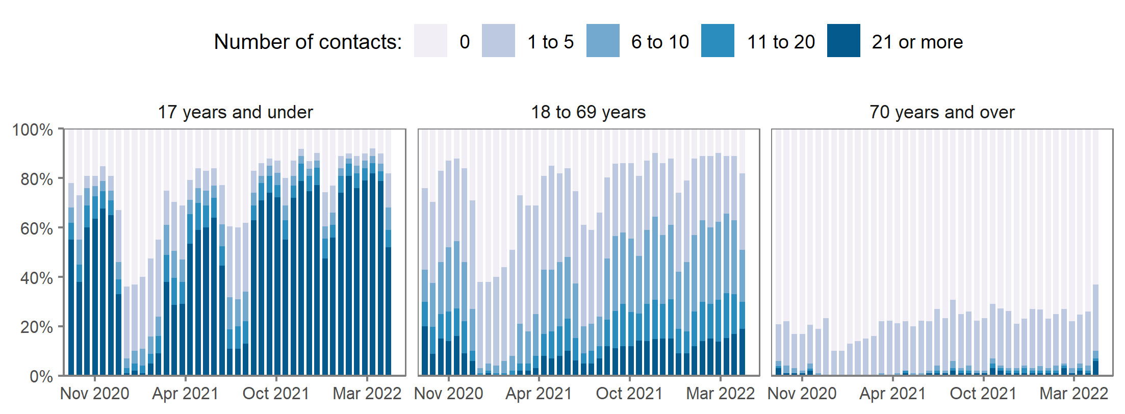 This chart shows the proportions of school-age children reporting each category of number of socially distanced contacts (0, 1 to 5, 6 to 10, 11 to 20, and 21 or more contacts).  Trends in the contacts of children vary over time and are likely to be primarily driven by the timing of school holidays.