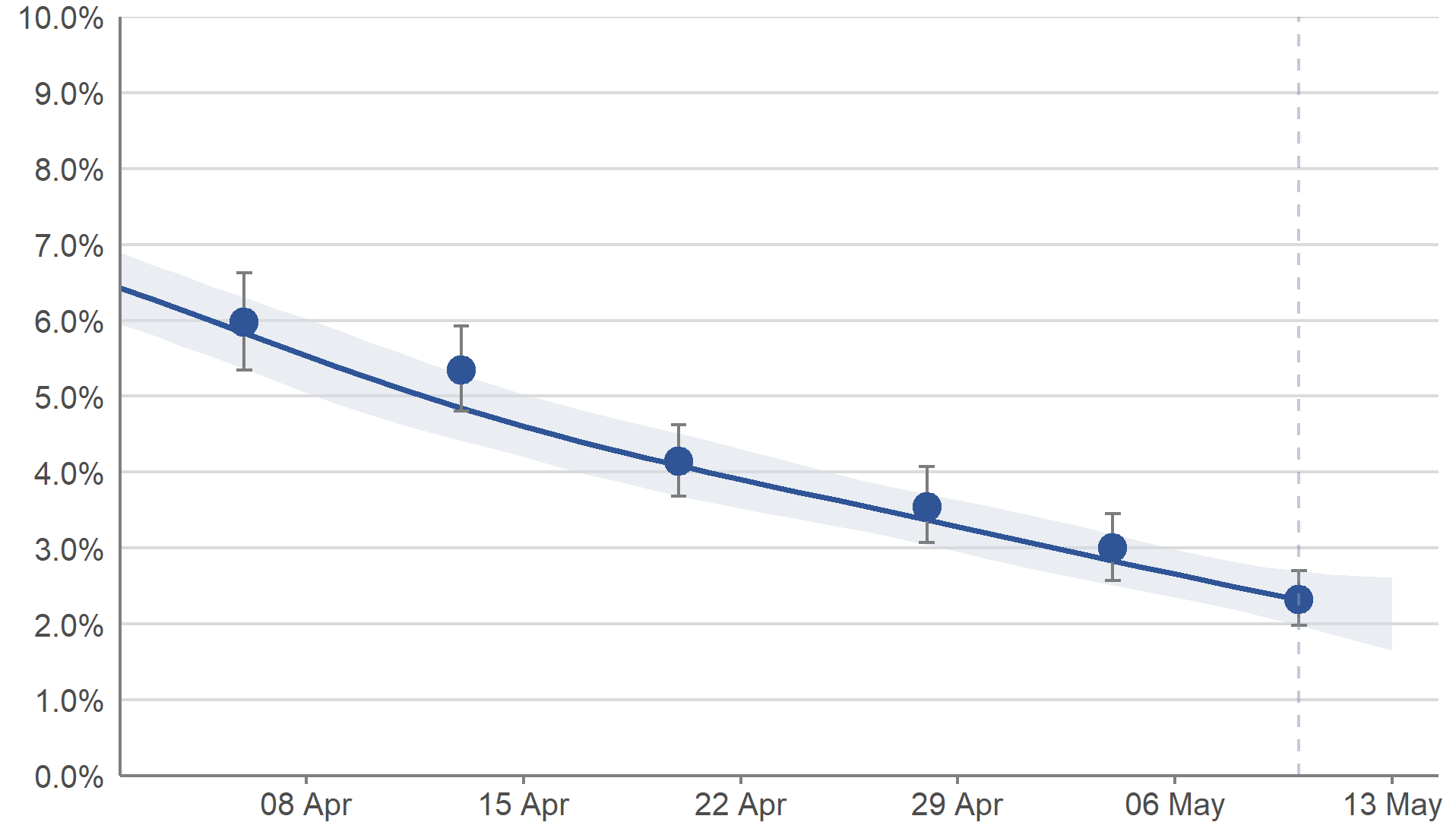 In Scotland, the estimated percentage of people testing positive continued to decrease in the most recent week.