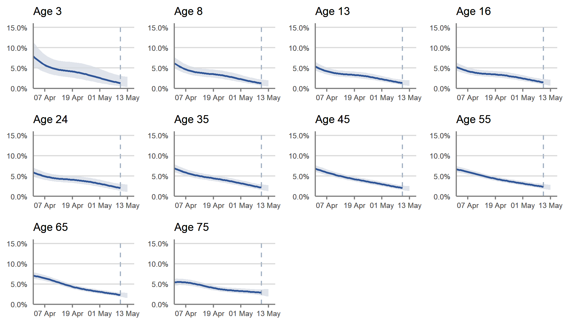 In Scotland, the estimated percentage of people testing positive has decreased for all age groups in recent weeks.