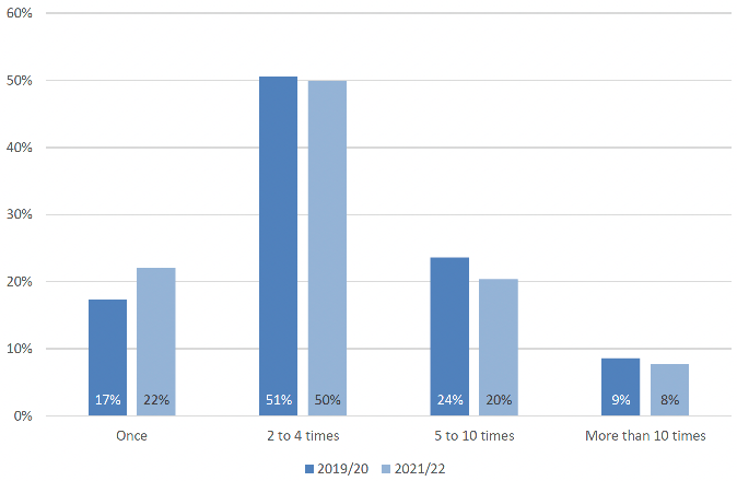 showing the proportion of respondents by frequency of contact with the GP practice comparing the 2019/20 survey results to the 2021/22 survey results.
