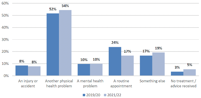 showing the proportion of respondents who selected each reason for treatment or advice comparing 2019/20 to 2021/22.