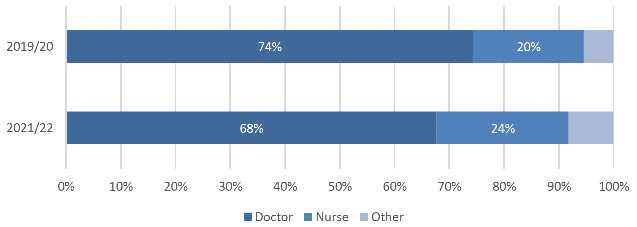 showing the proportion of respondents who received their treatment from a Doctor, Nurse or other healthcare professional, comparing 2019/20 to 2021/22.