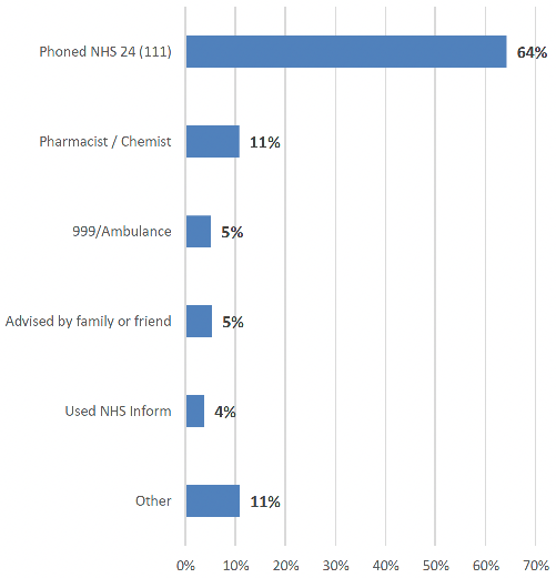 showing the percentage of respondents who contacted a various different out of hours services.