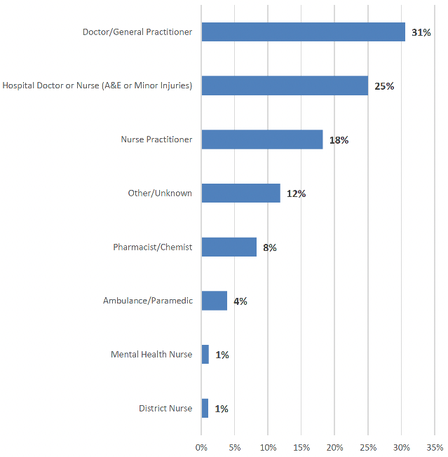 showing the percentage of respondents who received the most of their treatment or advice by type of healthcare professional.