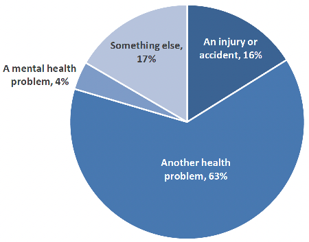 showing the proportion of respondents by reason for receiving treatment or advice.