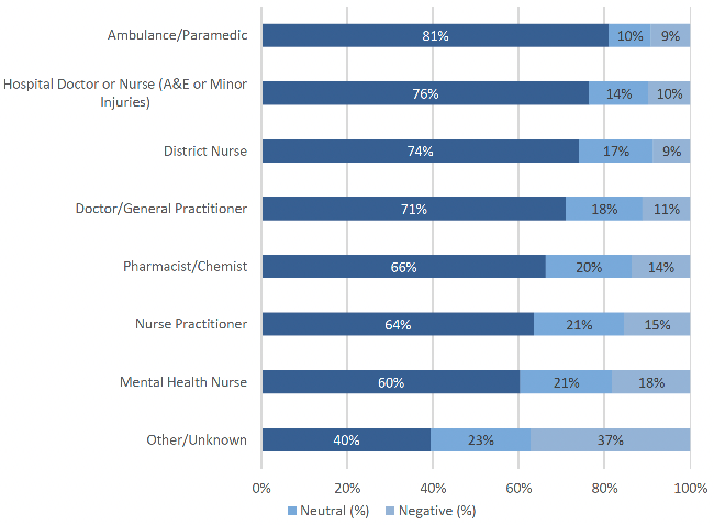 showing the proportion of respondents rating the care they received as positive, neutral or negative by the type of healthcare professional who provided most of their care.