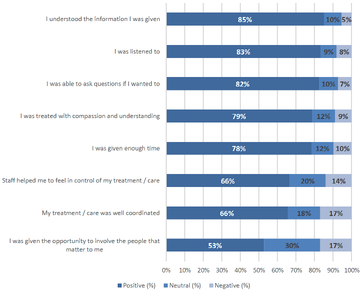 showing the proportion of respondents who gave a positive, neutral or negative response to the person-centred care statements.
