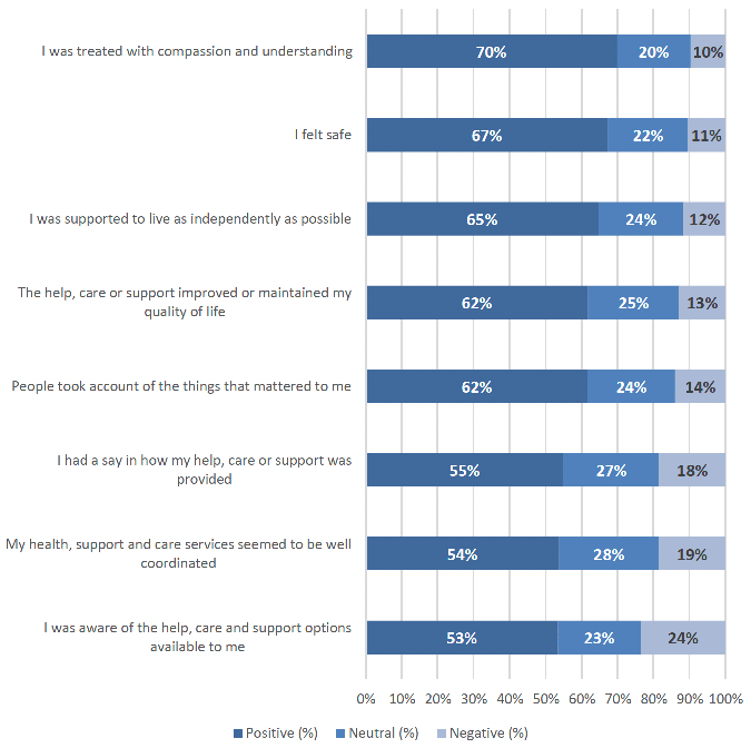 showing the percentage of respondents who were positive, neutral or negative about each of the person-centred statements.