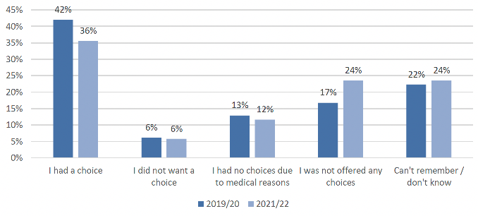 showing the proportion of respondents by whether they had a choice in how their social care is arranged for 2019/20 and 2021/22.