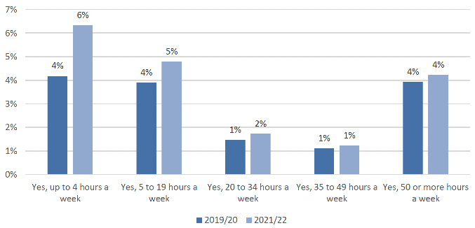 showing the proportion of people who provide care by the number of hours care they provide a week for 2019/20 and 2021/22.