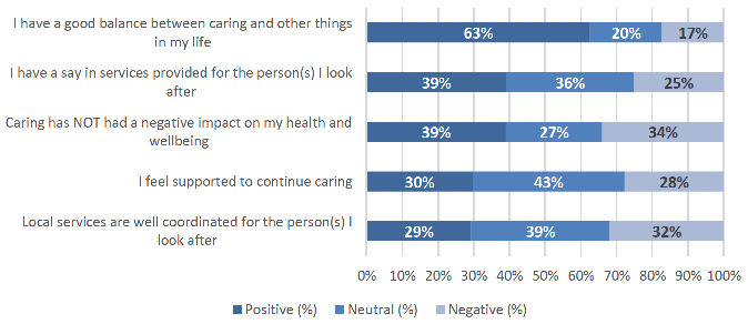showing the percentage of carers who rated each person-centred statement positively, neutrally or negatively.