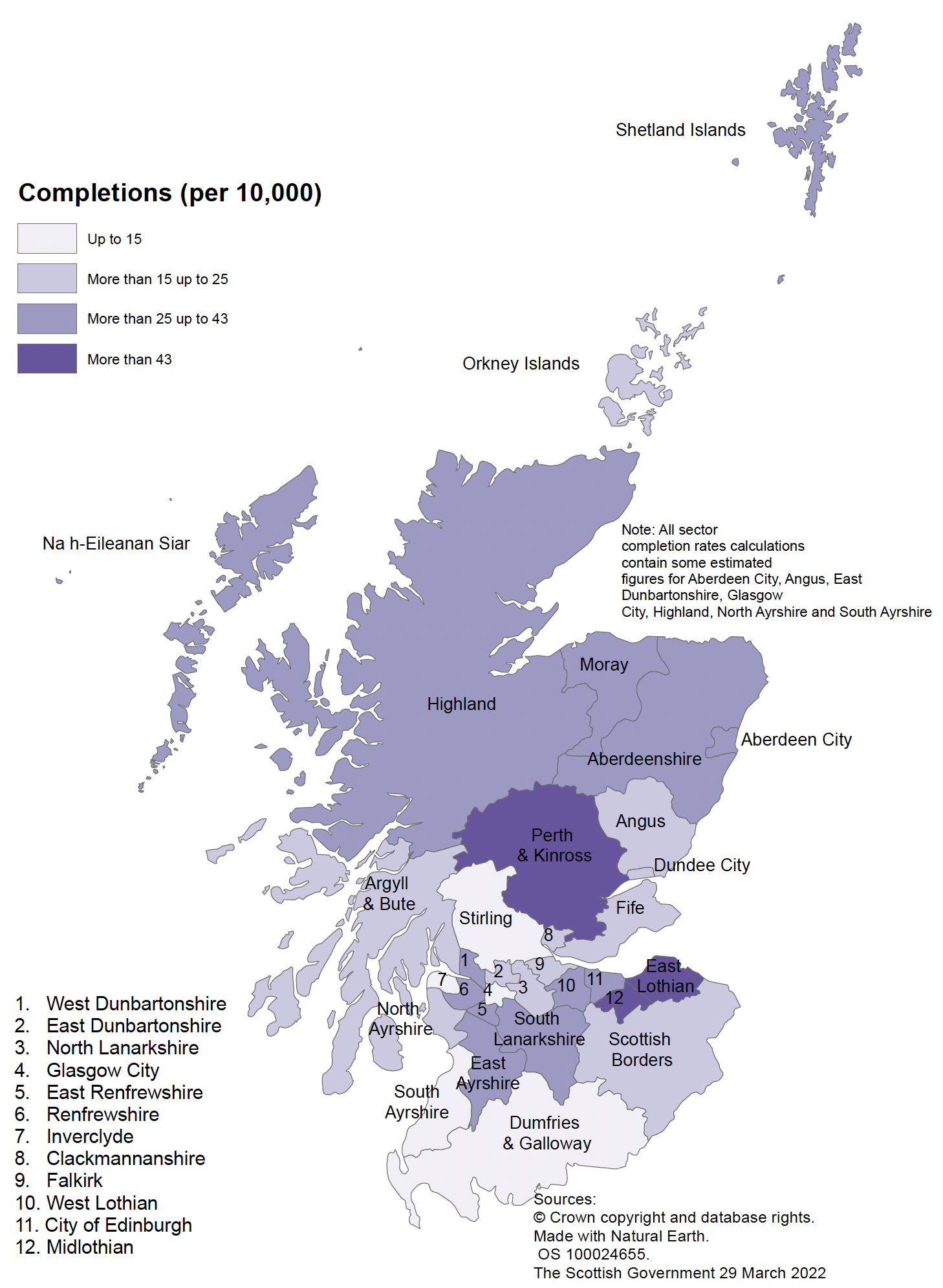 Map A: New build housing – A map of local authority areas in Scotland showing all-sector completion rates per 10,000 population for year to end March 2021. The highest rates were observed in East Lothian, Midlothian, Perth & Kinross, and West Dunbartonshire, with rates of more than 40 homes per 10,000 of population. The lowest rates were observed in Inverclyde, Dumfries & Galloway, Stirling, Glasgow City, and South Ayrshire, with less than 10 completions per 10,000 people.