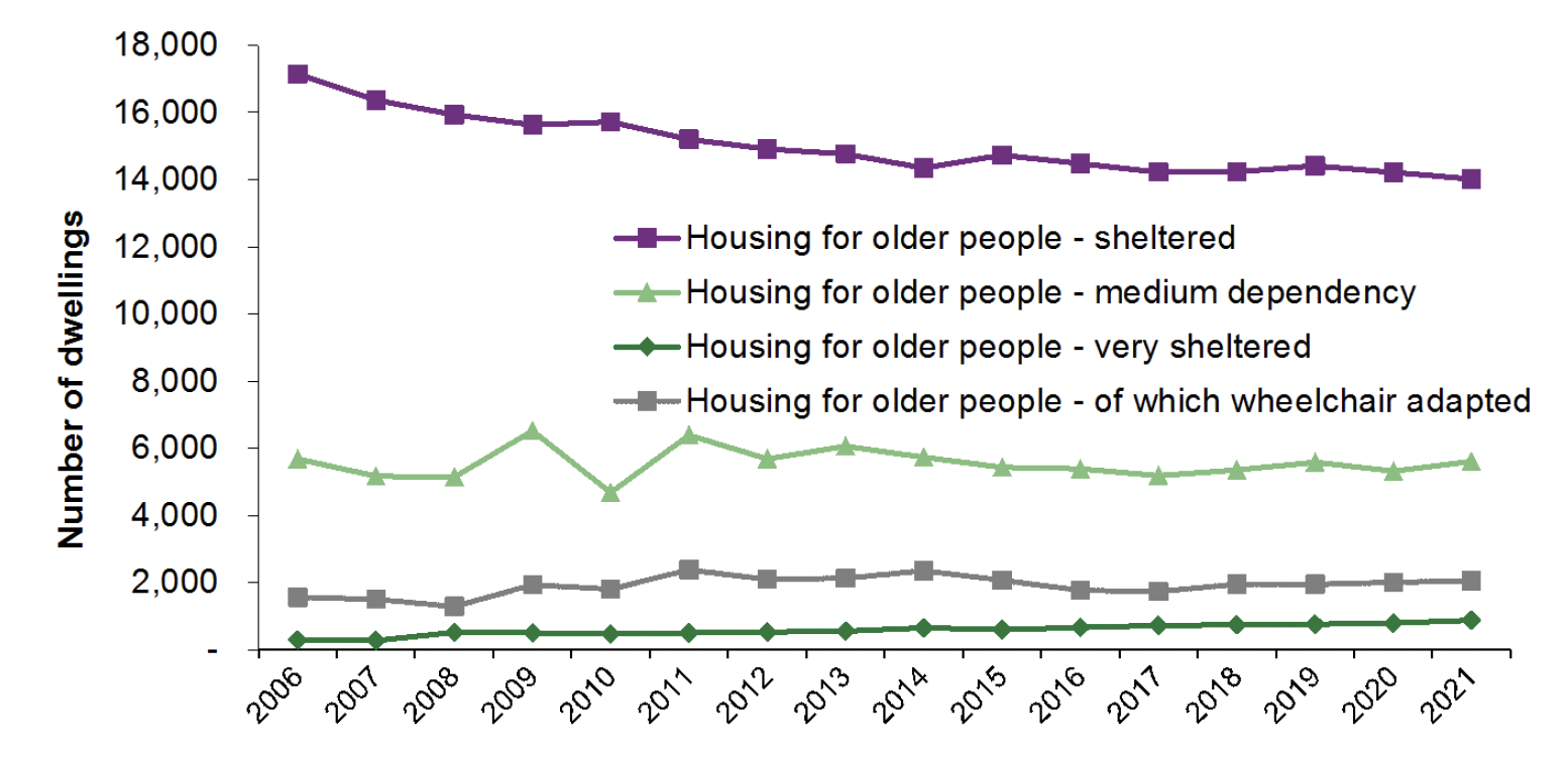 Chart 11: A line chart showing provision of local authority housing for older people, in which the provision of local authority housing for older people increased by 10% for very sheltered properties and 5% for medium dependency properties in 2020-21, whilst the number of sheltered properties has decreased by 1%. 