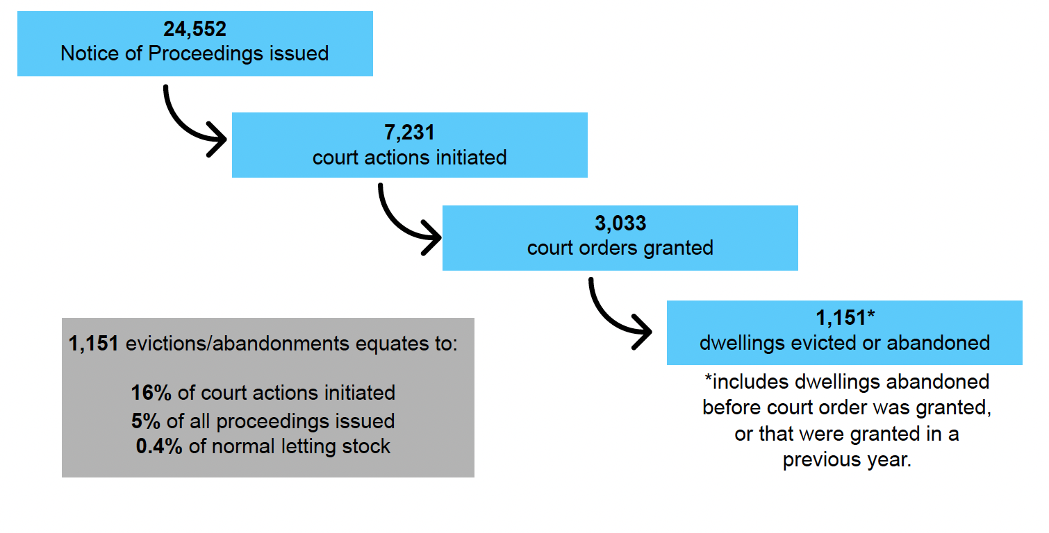 Figure A: A diagram of eviction proceedings figures which shows that a total of 24,552 notice of proceedings were issued in 2019-20 with 1,151 dwellings evicted or abandoned in the same year 