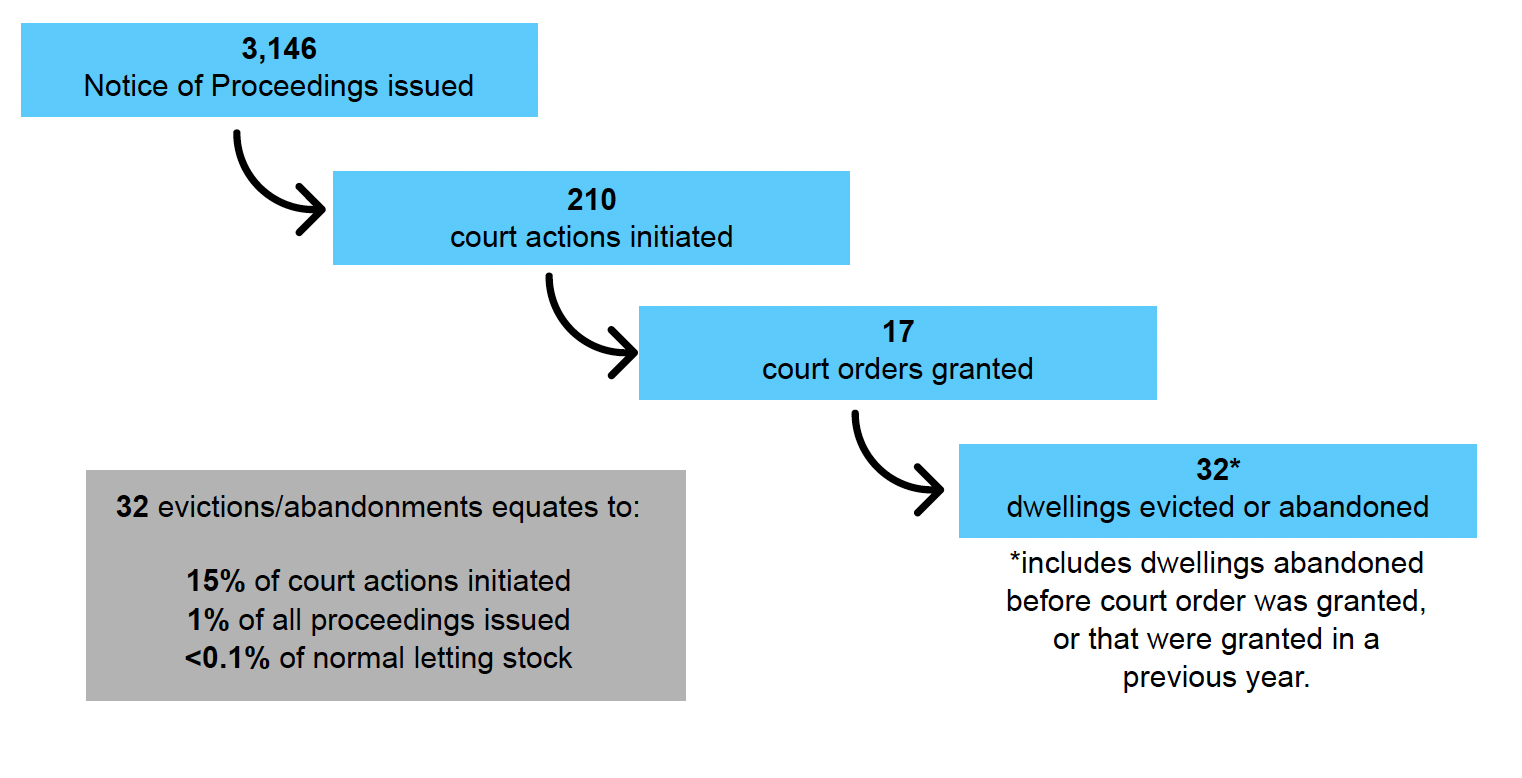 Figure B: A diagram of eviction proceedings figures which shows that a total of 3,146 notice of proceedings were issued in 2020-21 with 32 dwellings evicted or abandoned in the same year 