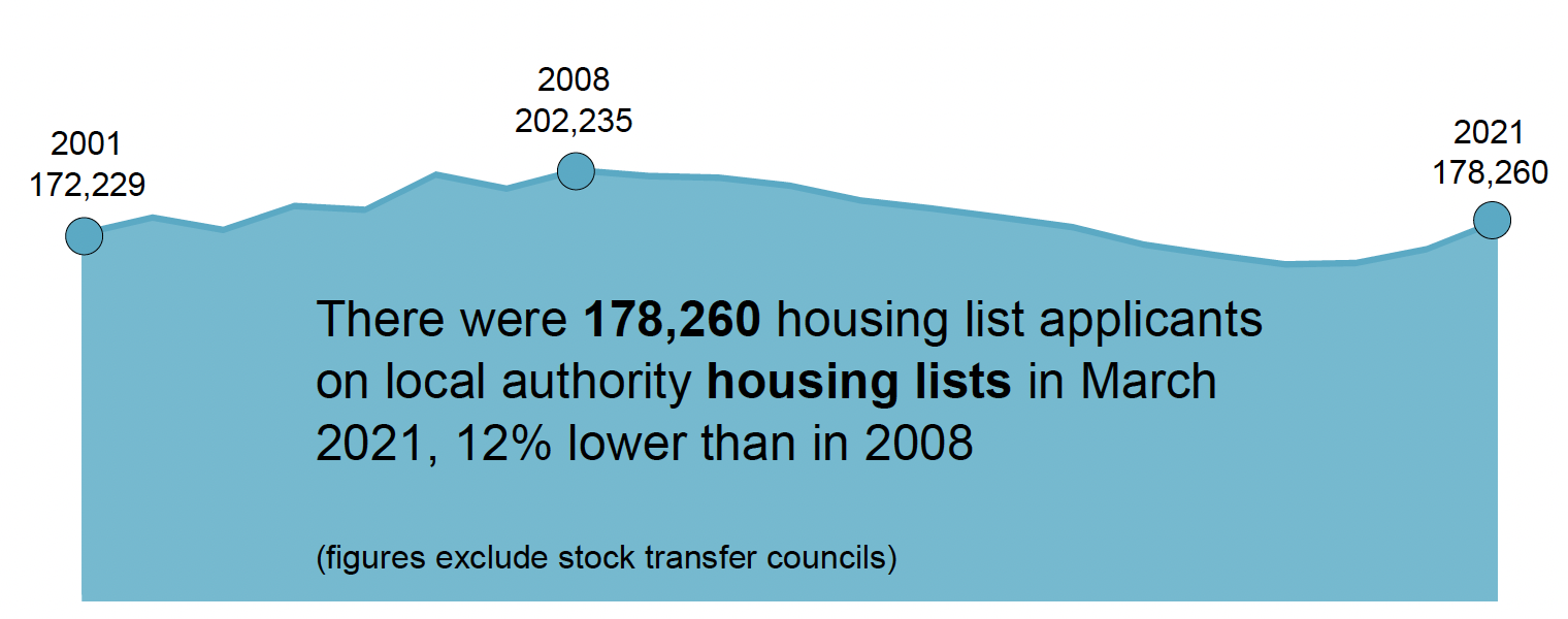 Chart 15: A line chart showing housing list applicants by year, in which there were 178,260 housing list applicants on local authority housing lists in March 2021