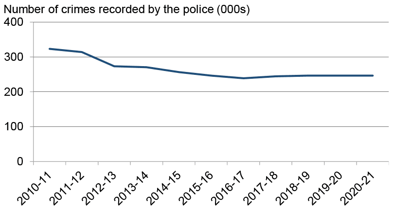 Annual number of crimes recorded by the police, 2011-12 to 2020-21. Last updated September 2021. Next update due June 2022.