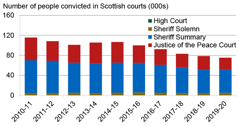 Annual number of people convicted in Scottish courts, as reported by the Scottish Government's criminal proceedings data, 2010-11 to 2019-20. Last updated May 2021. Next update due June 2022.