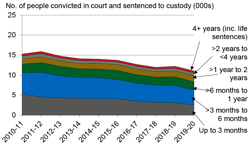 Annual number of people convicted in court and given a custodial sentence: Breakdown by length of sentence, 2010-11 to 2019-20. Last updated May 2021. Next update due June 2022.