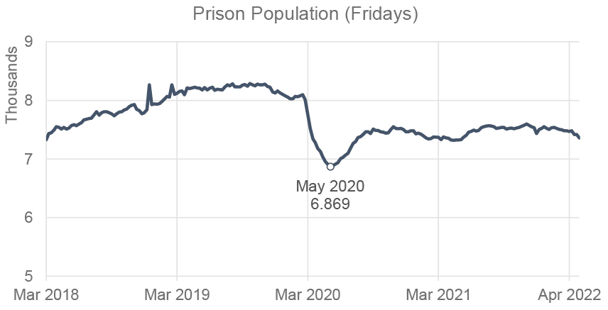 Weekly prison population on a Friday, excluding home detention curfew, published by the Scottish Prison Service, March 2018 onwards. Last updated May 2022. Next update due June 2022.