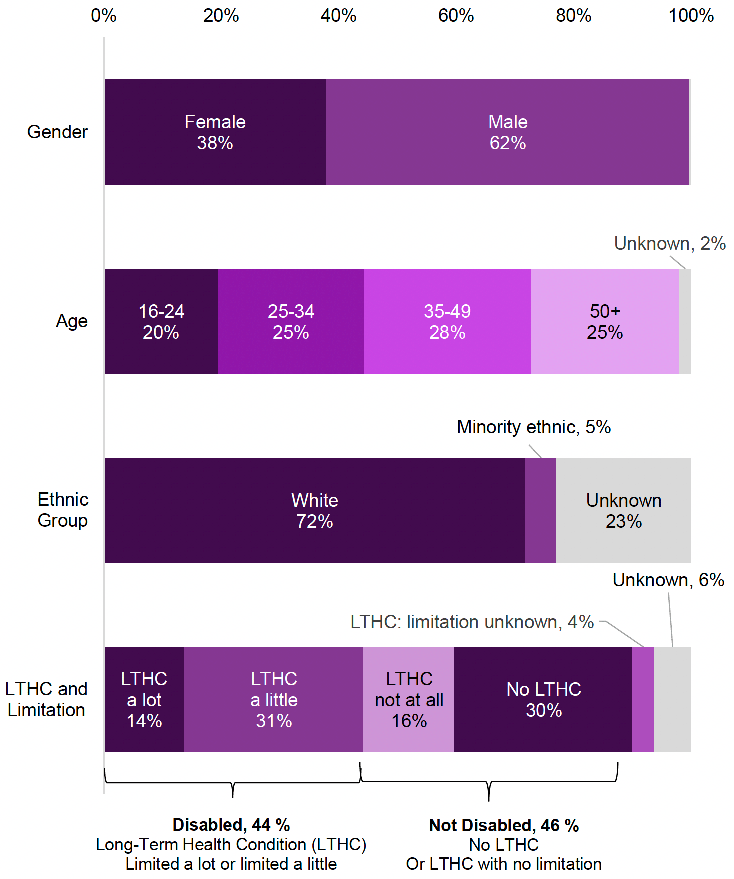 More men, aged 35+ and white people have joined FSS; 44% were disabled and 46% were not disabled