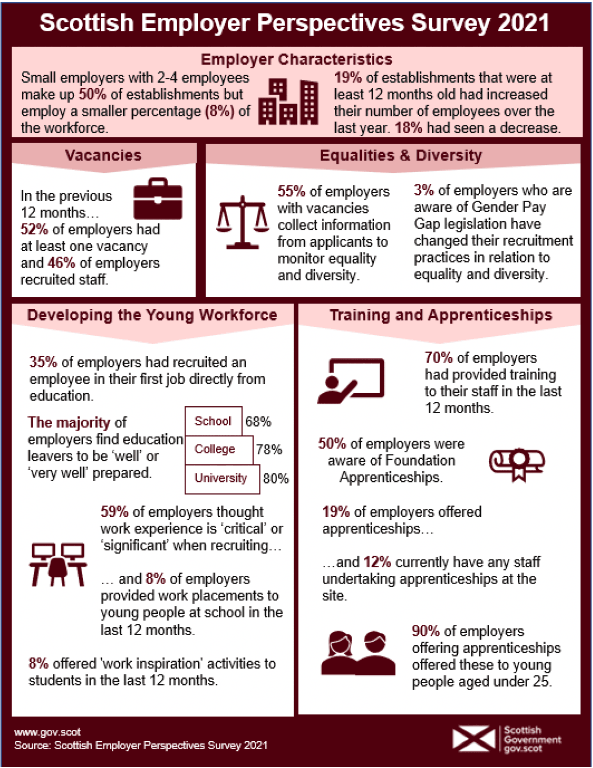 Infographic summarising key findings from the Scottish Employer Perspectives Survey 2021