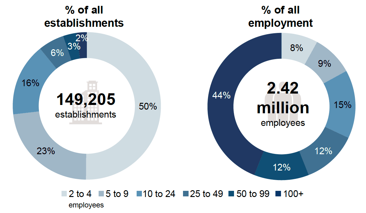 Graph showing employer and employment profile by establishment size in Scotland in March 2021