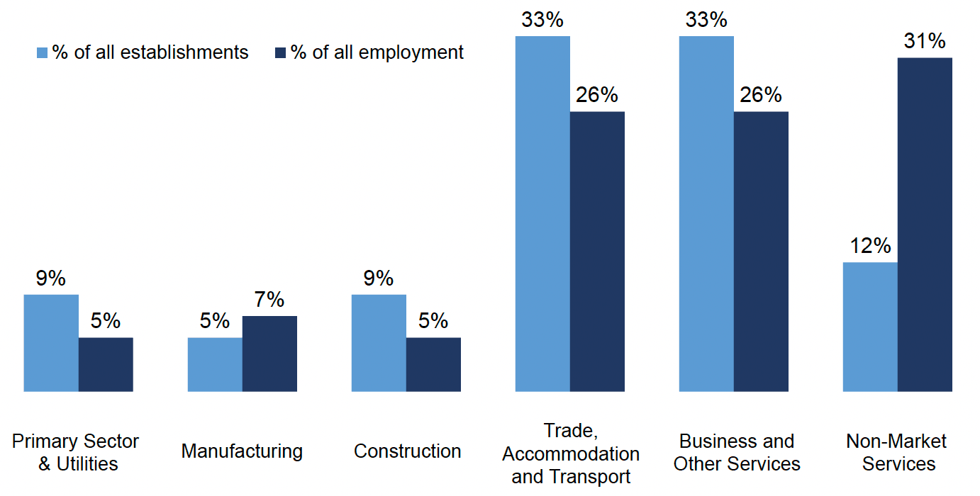 Graph showing employer and employment profile by sector.