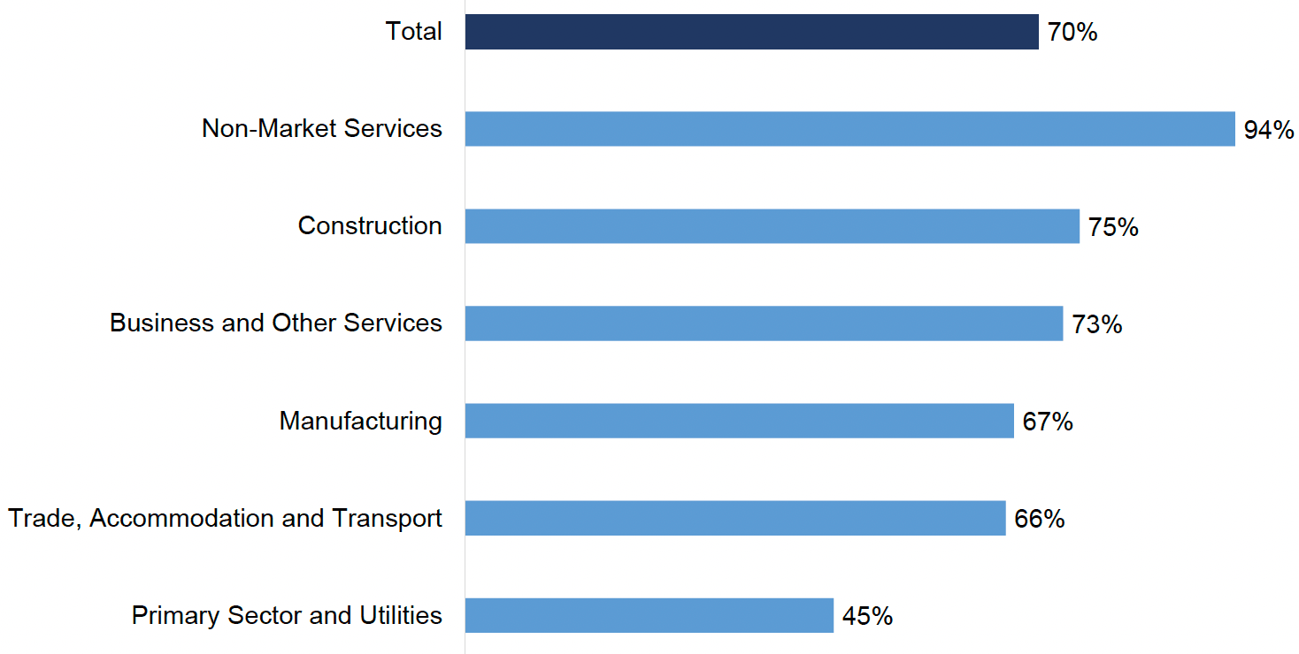 Graph showing training provision by sector.